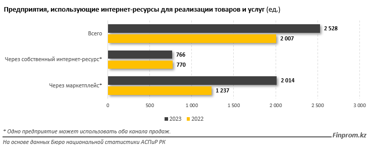 Российские маркетплейсы существенно нарастили продажи в Казахстане 3407236 — Kapital.kz 