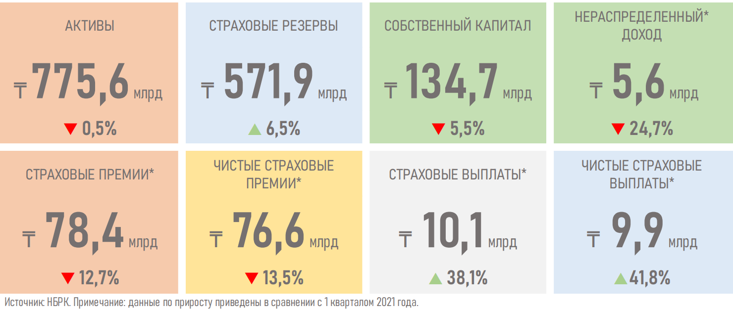 Рынок страхования жизни после бума пенсионных аннуитетов вышел на плато  1361787 - Kapital.kz 