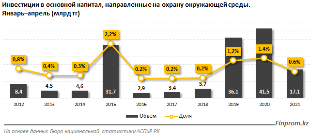 Инвестиции в охрану окружающей среды сократились более чем вдвое 803612 - Kapital.kz 