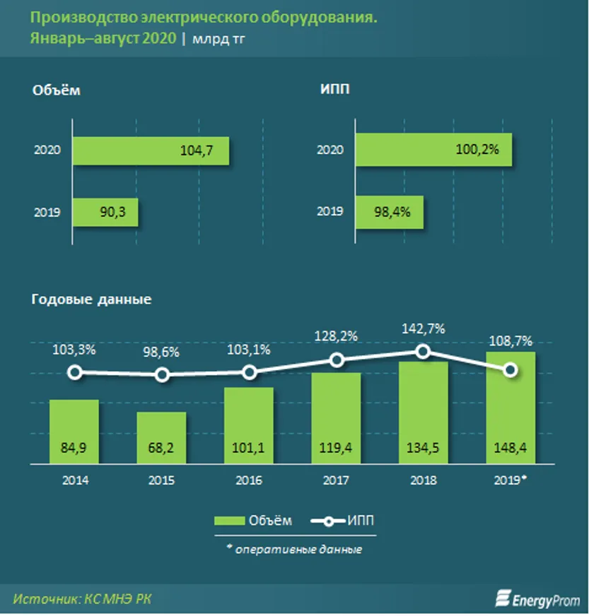 Производство электротехнического оборудования сократилось - фото kapital.kz