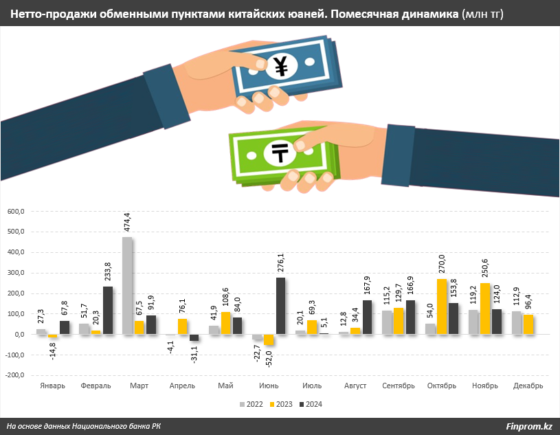 В Казахстане растёт спрос на юани  3664652 — Kapital.kz 
