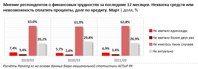 У 41,3% казахстанцев нет возможности покрыть непредвиденные расходы - опрос 956074 - Kapital.kz 