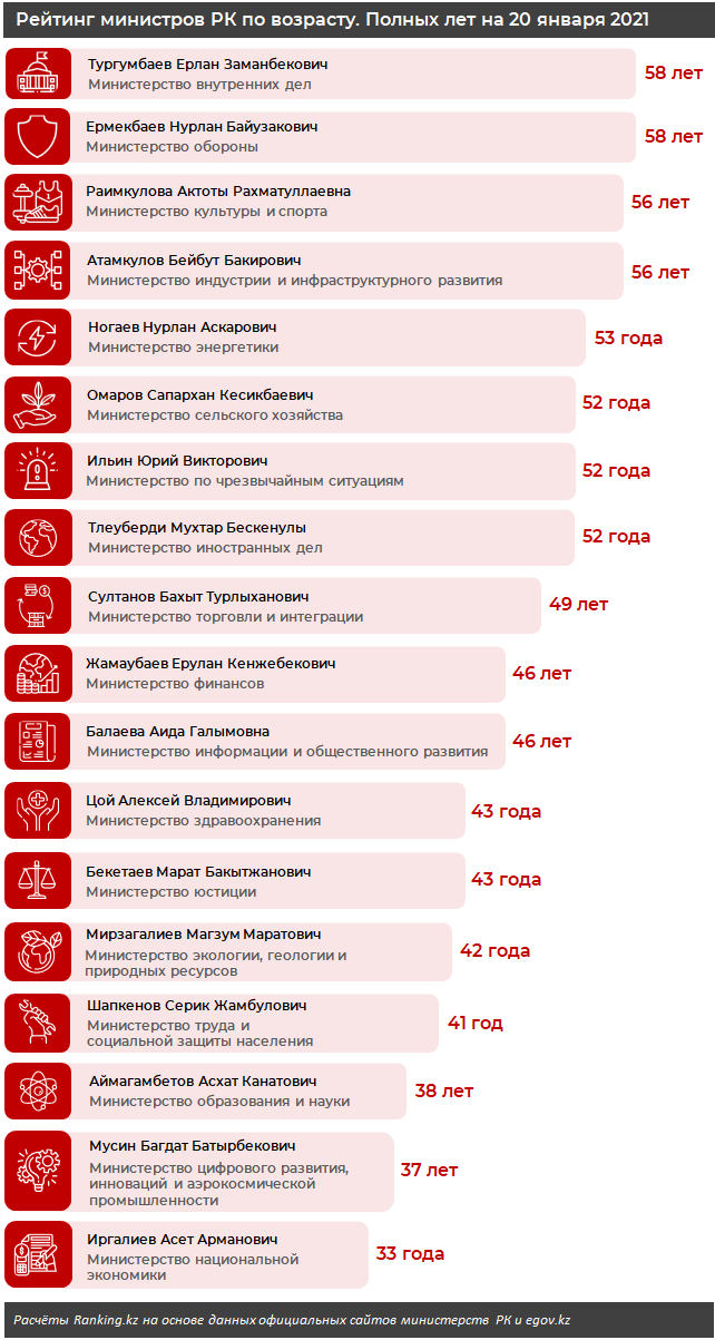 Самые возрастные министры ЕАЭС работают в России, Беларуси и Казахстане 574317 - Kapital.kz 