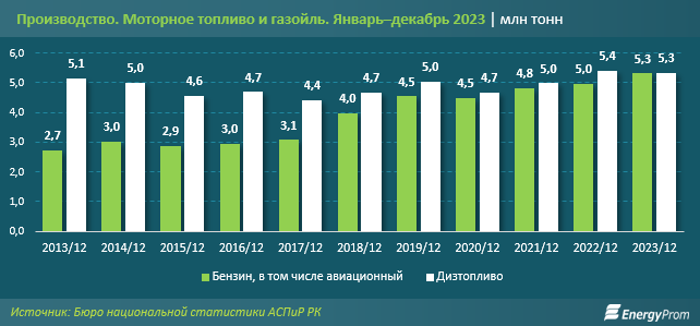 Объемы производства бензина и дизтоплива практически сравнялись  2723038 - Kapital.kz 