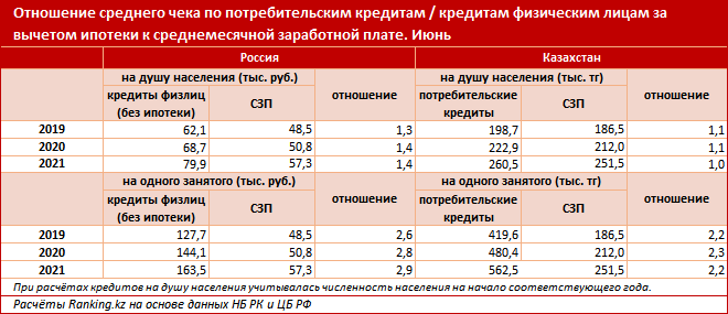 Просроченные займы физлиц сократились за год на 12,3% 967905 - Kapital.kz 