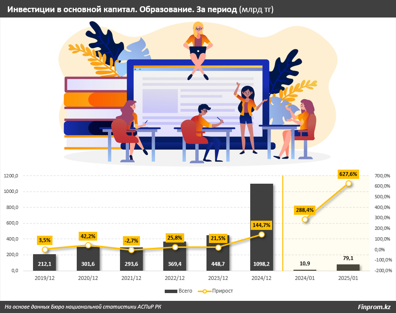 Инвестиции в образование выросли сразу в семь раз 3767625 — Kapital.kz 