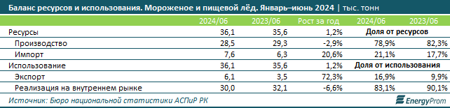 Цены на мороженое выросли на 1,5% за месяц и на 8,2% за год 3304527 — Kapital.kz 