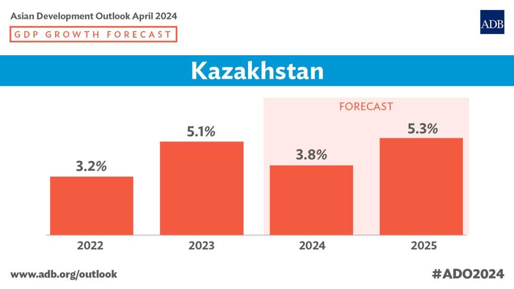 АБР прогнозирует рост экономики Казахстана на 3,8% в 2024 году 2906961 - Kapital.kz 