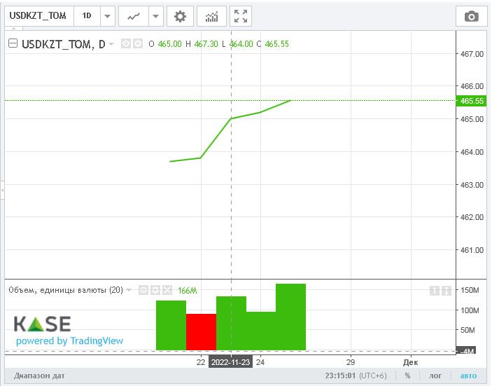 Доллар закрыл торги возле отметки 465 тенге 1708689 - Kapital.kz 