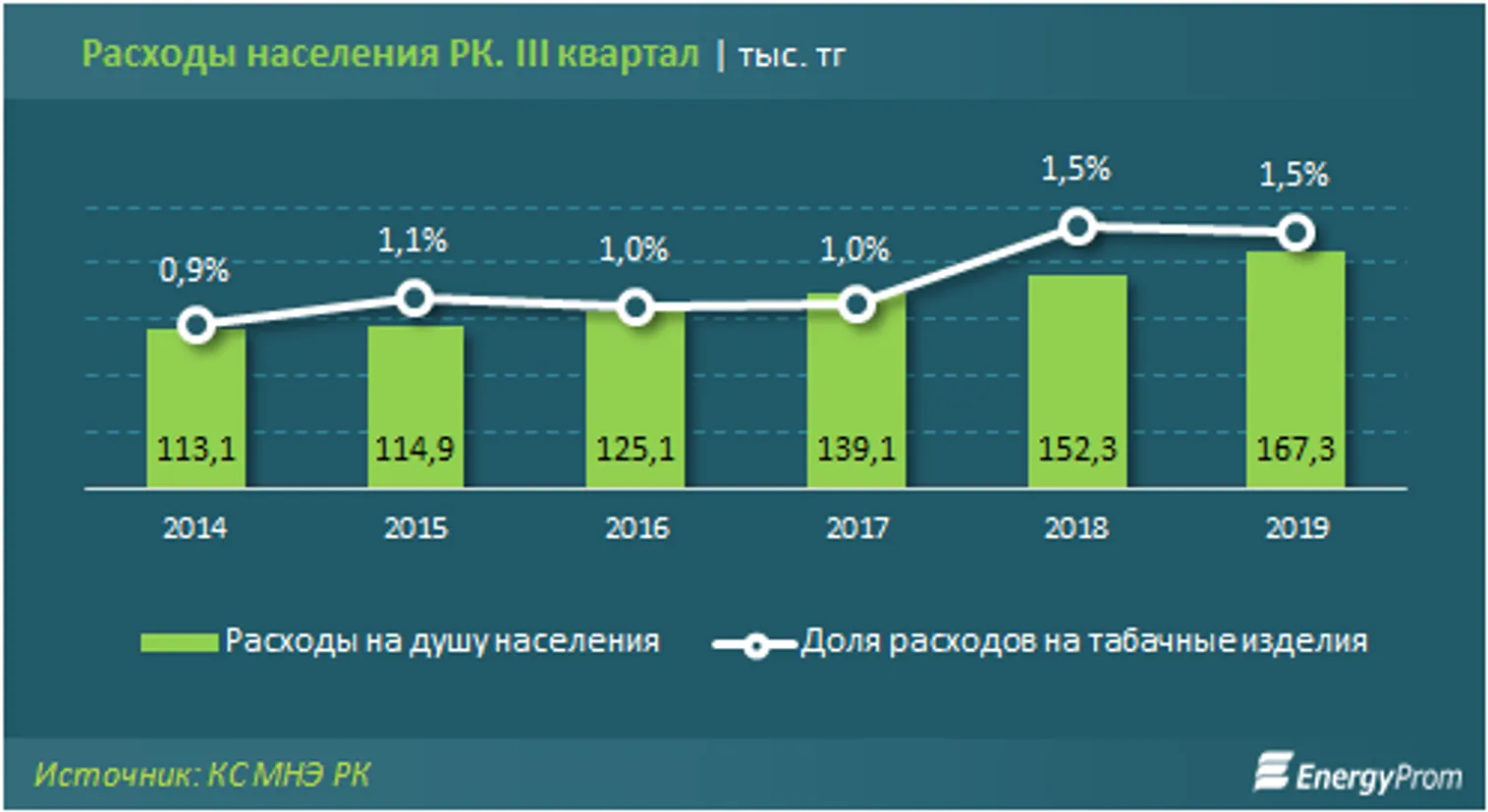 Расходы казахстанцев на табачные изделия растут в среднем на 20% в год - фото kapital.kz