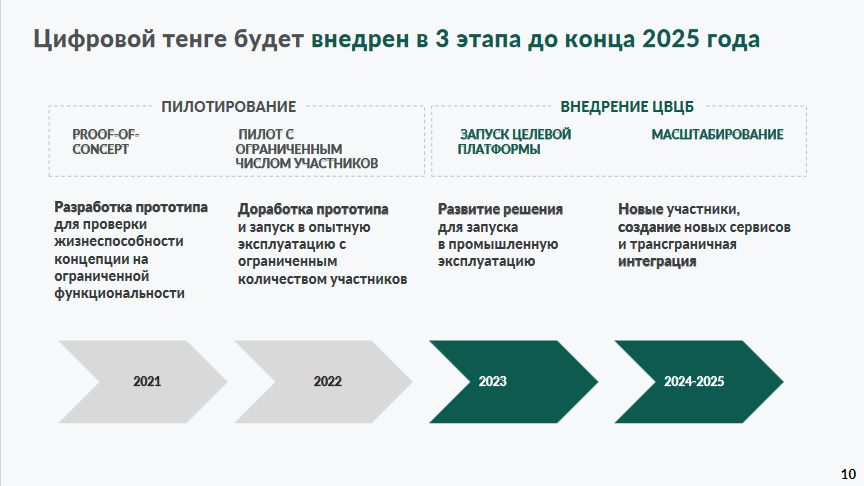 Цифровой тенге будет внедрен в три этапа до конца 2025 года 2567661 - Kapital.kz 