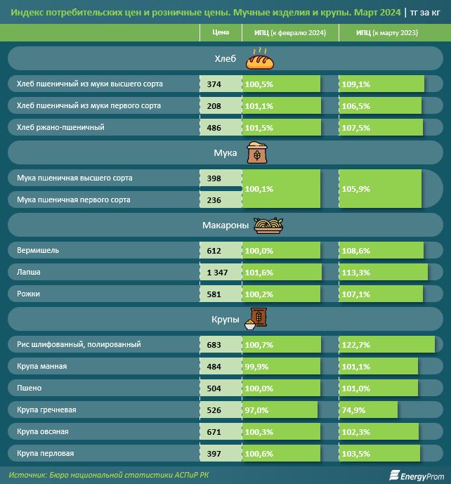 Как изменились цены на основные продукты питания?  2914057 - Kapital.kz 
