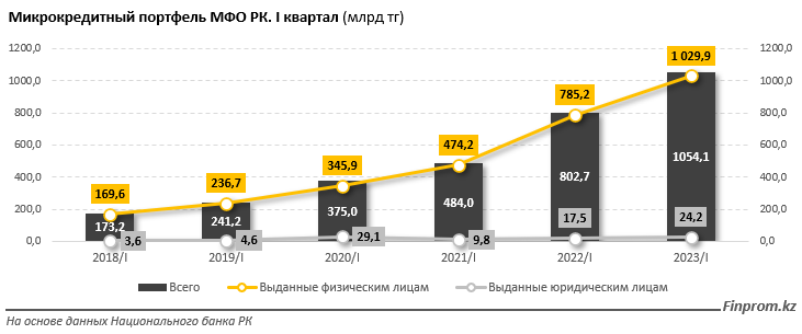 Кредитный портфель МФО составил 1,1 трлн тенге  2214504 - Kapital.kz 