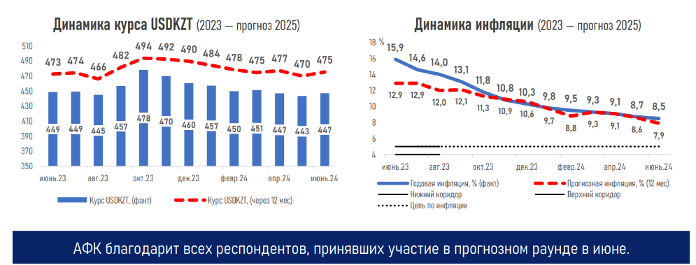 Снижение цен на нефть может оказать давление на тенге и темпы роста ВВП 3077224 - Kapital.kz 