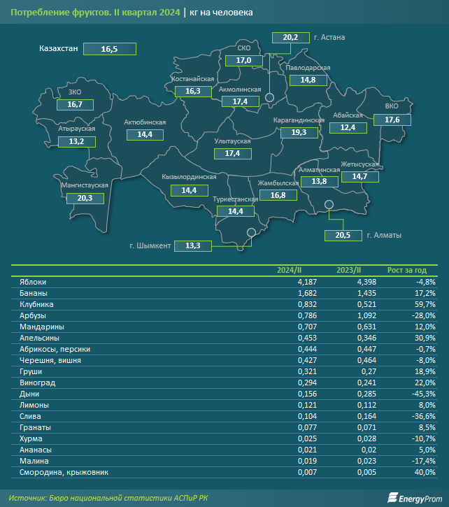 Вкусный рейтинг: сколько фруктов едят казахстанцы? 3413114 - Kapital.kz 