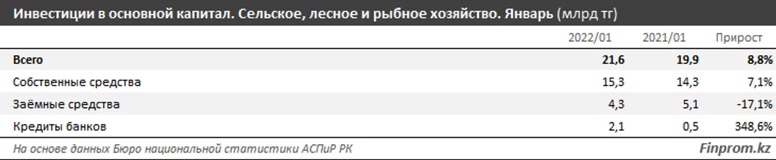 Капитальные инвестиции в АПК выросли за год на 3% - фото kapital.kz