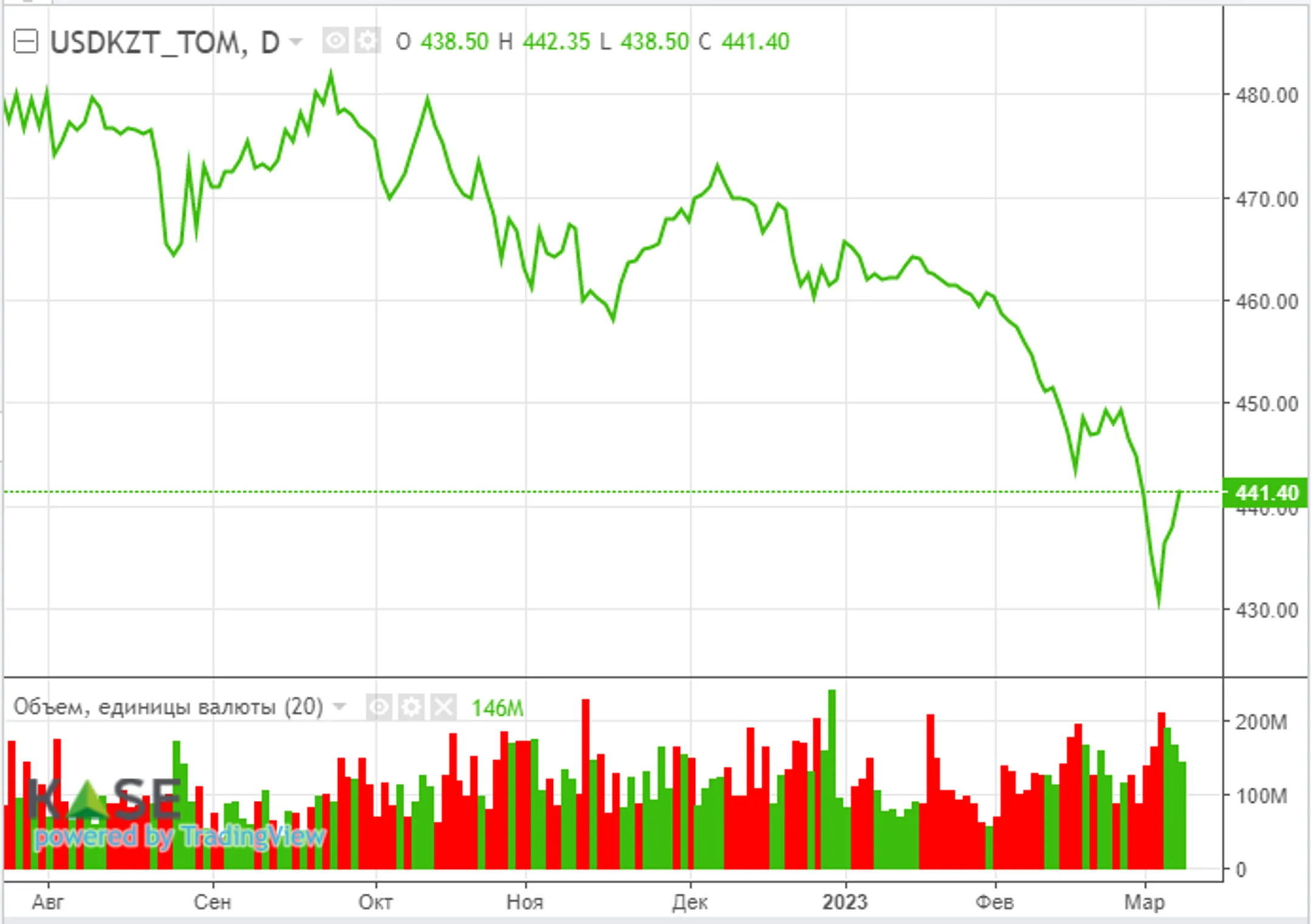 На рынках - новая волна распродаж - Image Kapital.kz