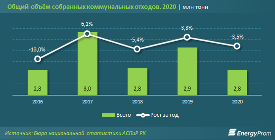 Всего 13 тысяч тонн отходов переработали на вторсырье за год  767162 - Kapital.kz 