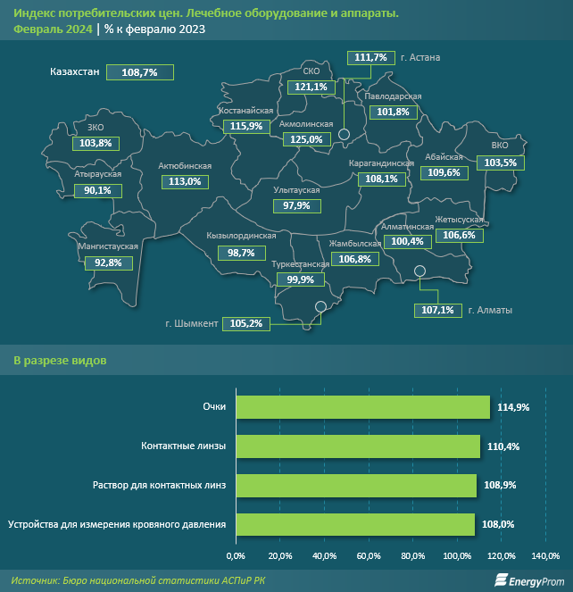 За год медикаменты и лечебное оборудование подорожали на 11% 2881944 - Kapital.kz 