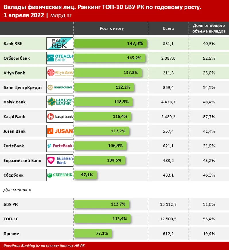 Какие банки лидируют в привлечении депозитов населения - фото kapital.kz