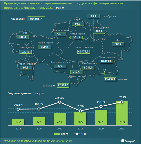 Производство фармацевтической продукции выросло почти на треть 880157 - Kapital.kz 