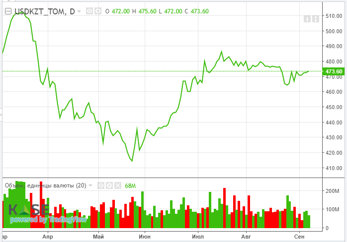 Нацвалюта попала под давление дешевеющей нефти 1576689 - Kapital.kz 