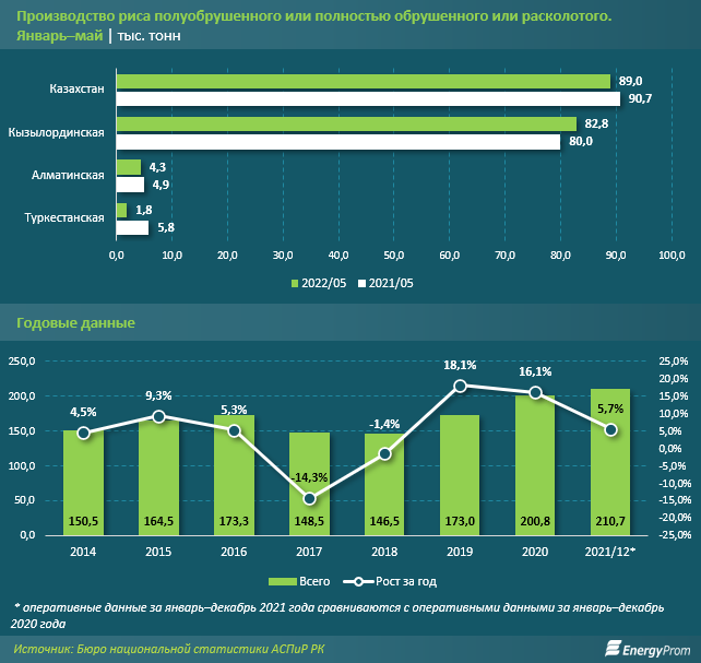 В какие страны Казахстан экспортирует рис 1463042 - Kapital.kz 