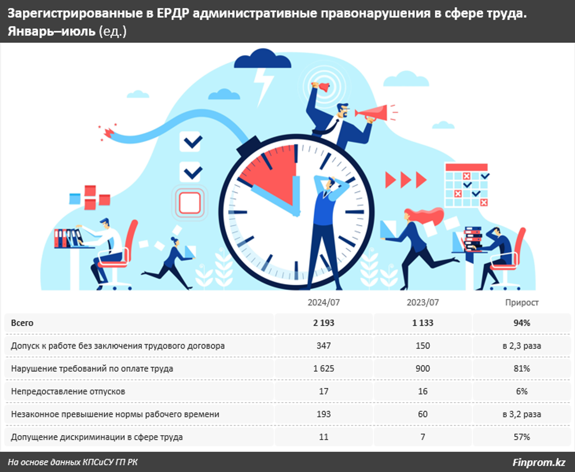 Работодатели стали чаще нарушать права сотрудников 3323899 — Kapital.kz 