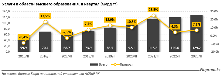 Стоимость услуг в сфере высшего образования выросла на 14% за год 2466999 - Kapital.kz 