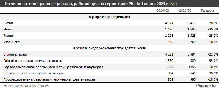 Чаще всего трудовые мигранты приезжают в Алматы, Астану и ЗКО 2917618 - Kapital.kz 