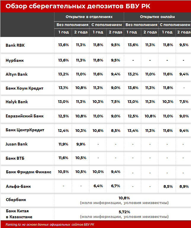 В каком банке самые выгодные сберегательные вклады?  730472 - Kapital.kz 