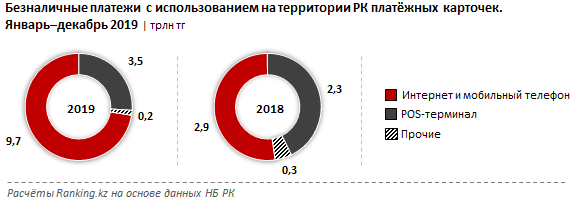 Казахстанцы переходят на безналичные платежи  185745 - Kapital.kz 