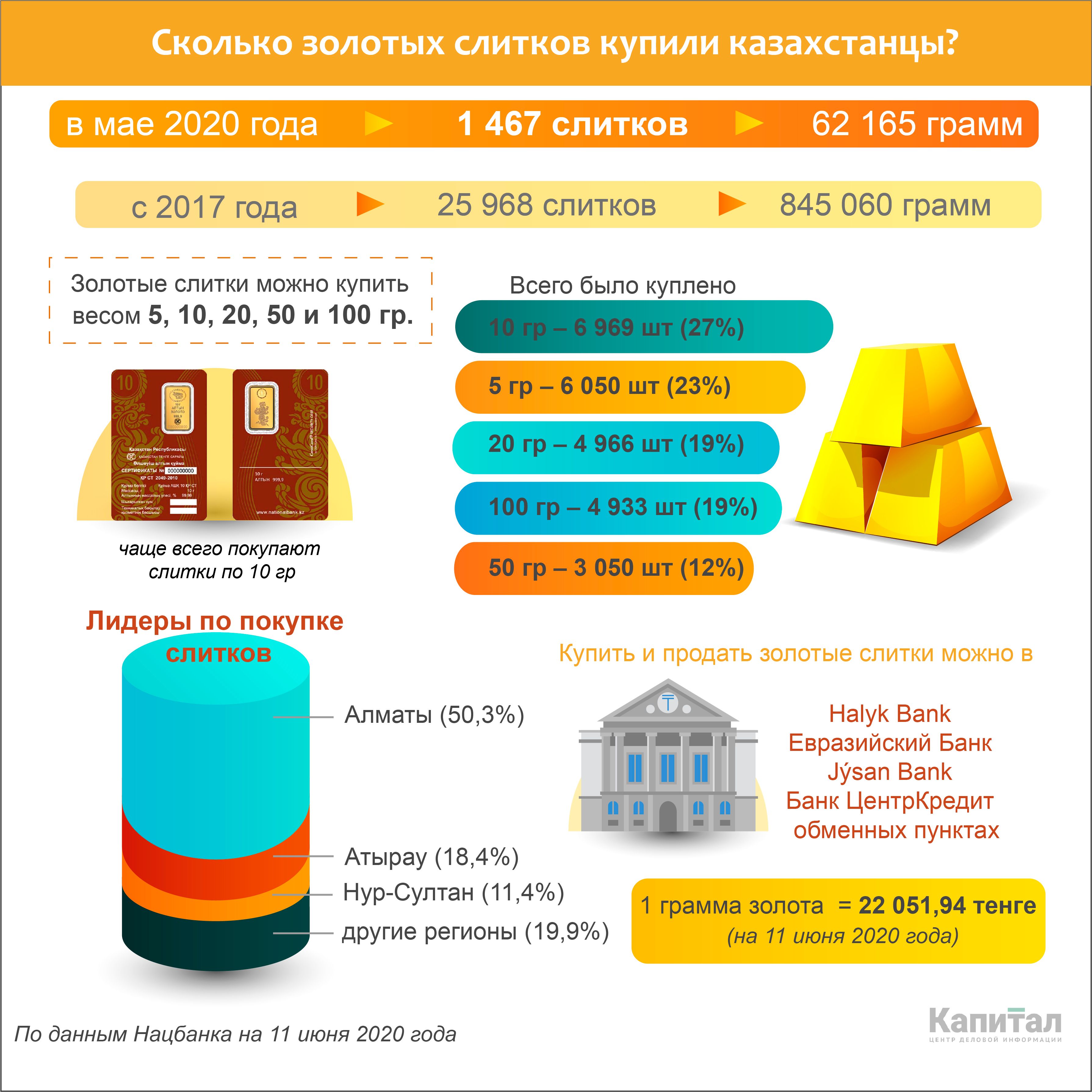В мае казахстанцы купили свыше 62 кг золота  333510 - Kapital.kz 