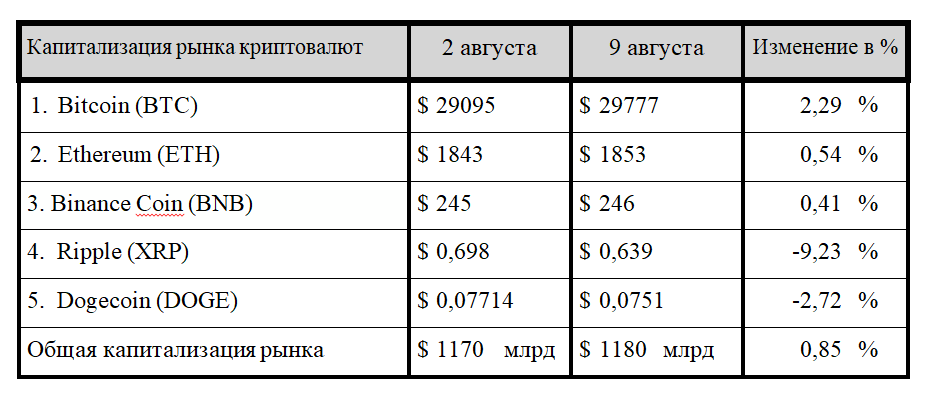 Рассвет криптовалют? 2317650 - Kapital.kz 