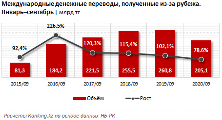 Объем денежных переводов в РК из-за рубежа сократился на 21% 515480 - Kapital.kz 