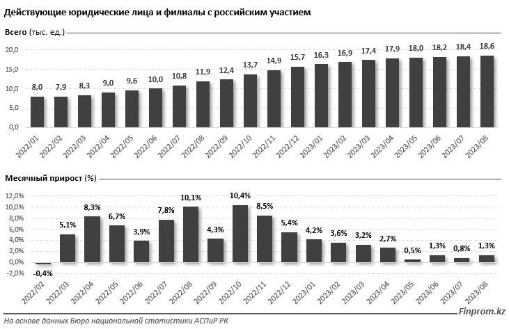 Релокация компаний РФ в Казахстан продолжается, но ее темп снизился 2413627 - Kapital.kz 