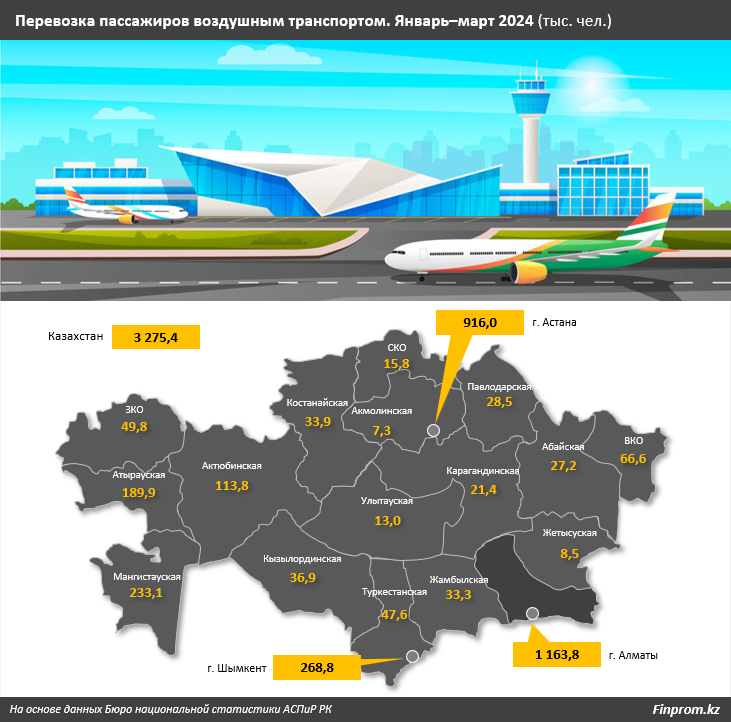 За первый квартал капвложения в сфере авиаперевозок достигли 14 млрд тенге 2985998 - Kapital.kz 