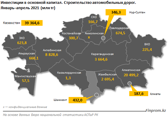 Инвестиции в строительство автодорог достигли 40 млрд тенге 808021 - Kapital.kz 