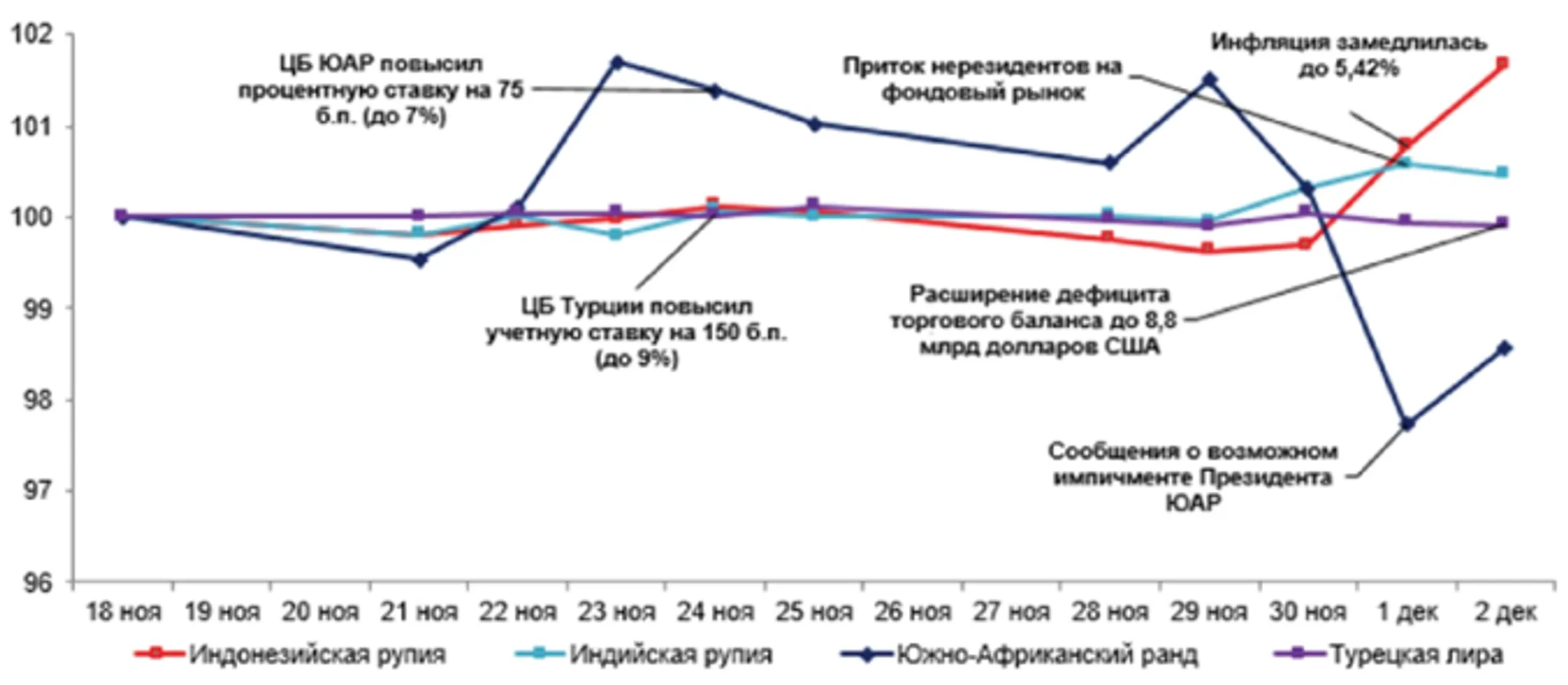 Среди валют развивающихся стран укрепились реал и рупия - Image Kapital.kz