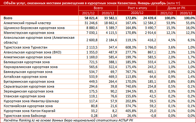 Цены на услуги санаториев выросли на 12% за год 1400934 - Kapital.kz 