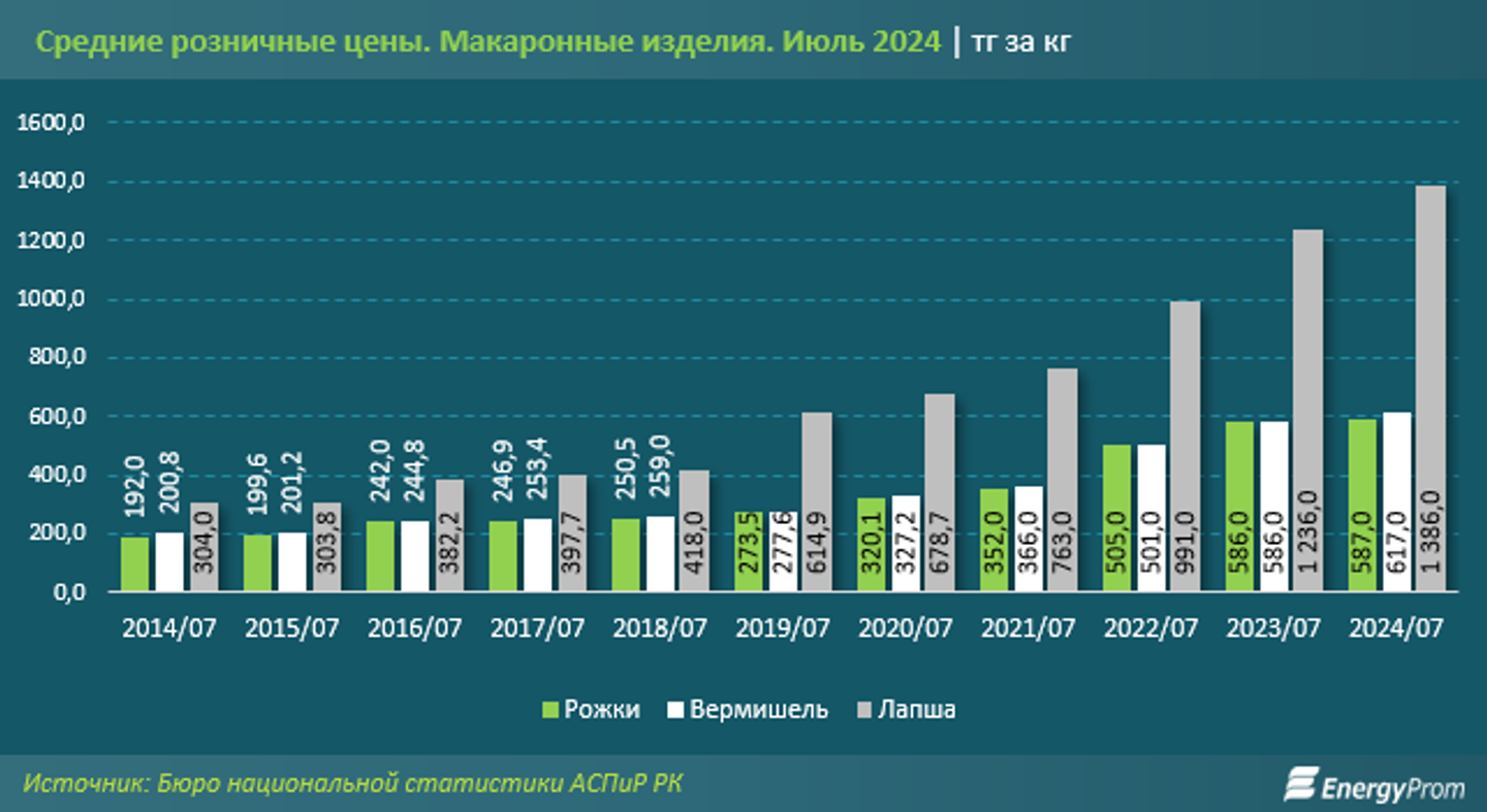 Производство макаронных изделий в Казахстане сократилось на 5%   3326197 — Kapital.kz 