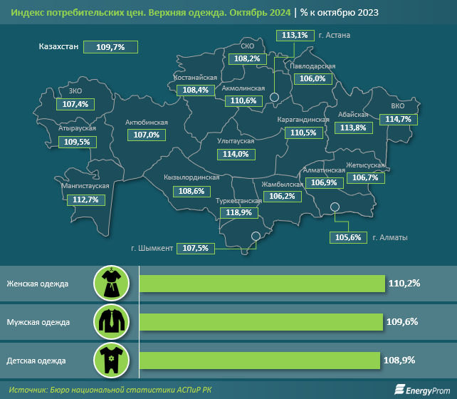 За 10 месяцев в Казахстане произвели одежды всего на 64,6 млрд тенге  3514525 — Kapital.kz 