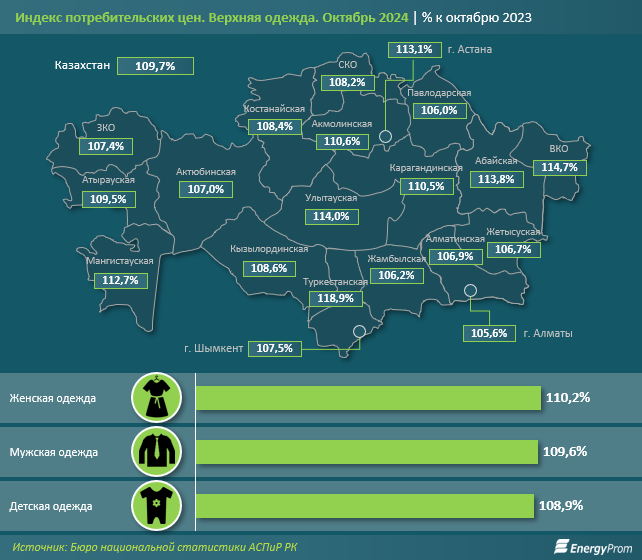 За 10 месяцев в Казахстане произвели одежду на 64,6 млрд тенге  3514537 — Kapital.kz 