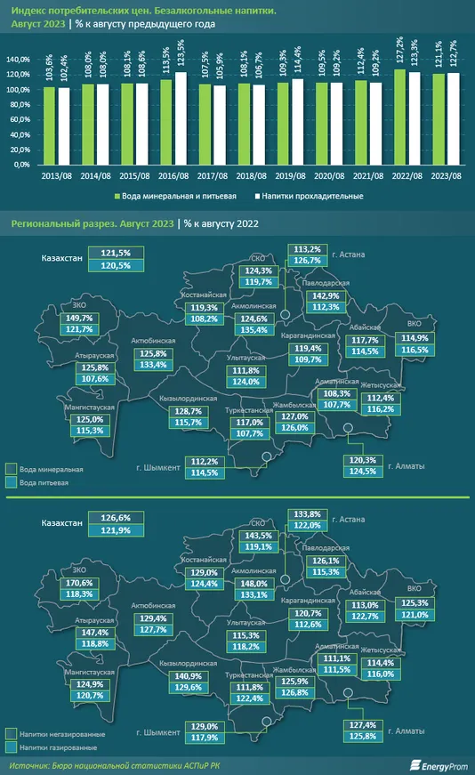 Производство безалкогольных напитков выросло на 7% за год - фото kapital.kz
