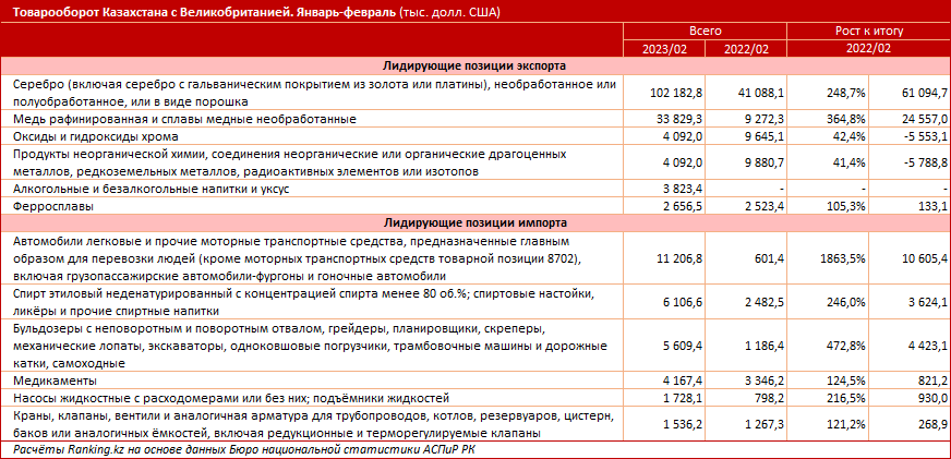 Товарооборот Казахстана с Великобританией вырос вдвое 2053309 - Kapital.kz 