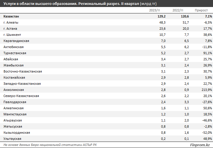 Стоимость услуг в сфере высшего образования выросла на 14% за год 2467004 - Kapital.kz 