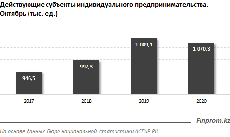 Число молодых предпринимателей выросло за год на 5% 517373 - Kapital.kz 