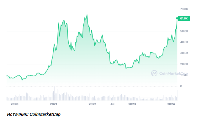 Синдром FOMO на крипторынке: биткоин преодолел отметку $60 тысяч 2810615 - Kapital.kz 