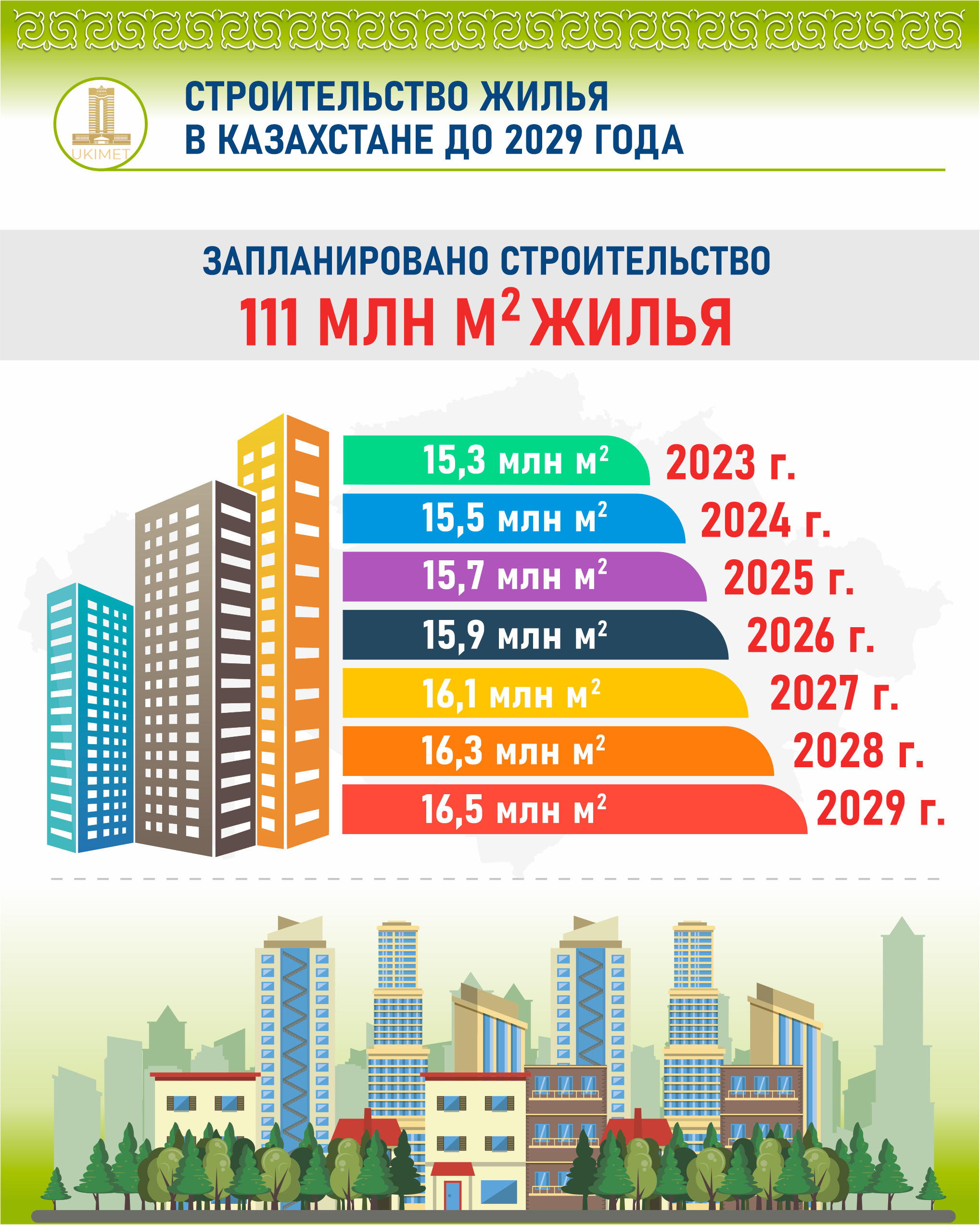 С начала года в Казахстане сдали в эксплуатацию 10 млн квадратных метров жилья  2404684 - Kapital.kz 