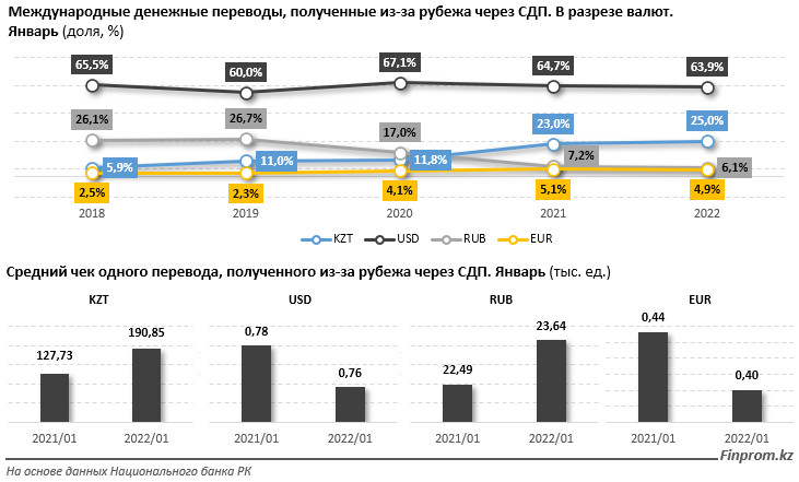 Объем денежных переводов в РК из-за рубежа сократился на 30,5% 1286124 - Kapital.kz 